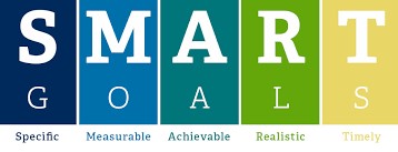 Diagram explaining SMART financial goals: Specific, Measurable, Achievable, Relevant, Time-bound
