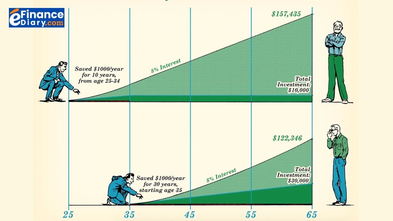 Line graph showing compound investment growth from age 25 vs 35
