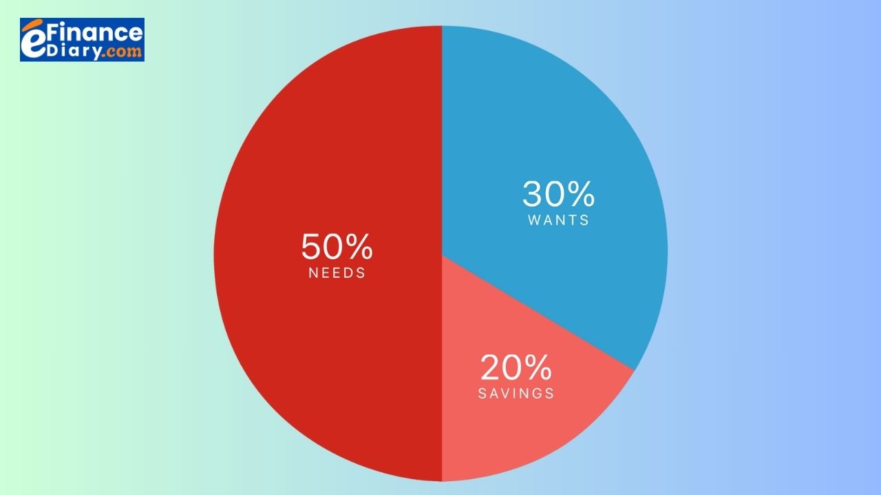 Pie chart showing budget allocation using 50/30/20 rule for millennials